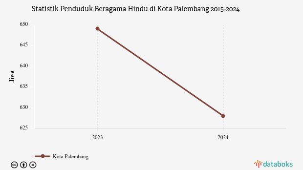 0,04% Penduduk di Kota Palembang Beragama Hindu