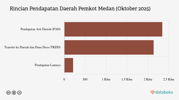 Realisasi Pendapatan Daerah Pemkot Medan per Oktober 2025