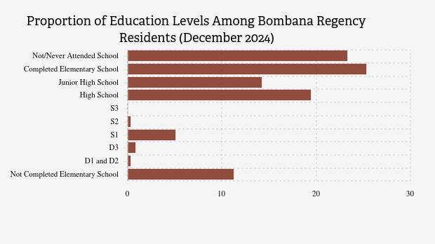 6,5% Penduduk Bombana Berpendidikan Tinggi pada Desember 2024