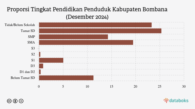 6,5% Penduduk Bombana Berpendidikan Tinggi pada Desember 2024