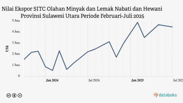Nilai Ekspor Olahan Minyak dan Lemak Nabati dan Hewani Provinsi Sulawesi Utara Juli 2025