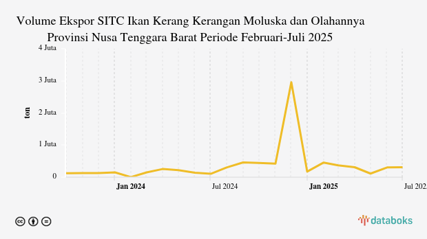 Provinsi Nusa Tenggara Barat Ekspor 312,45 Ribu Ton Ikan Kerang Kerangan Moluska dan Olahannya