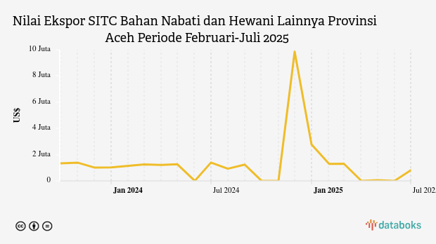 Nilai Ekspor SITC Bahan Nabati dan Hewani Lainnya Provinsi Aceh Periode Februari-Juli 2025