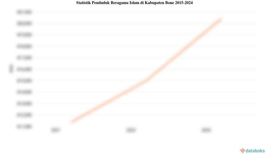 99,7% Penduduk di Kabupaten Bone Beragama Islam
