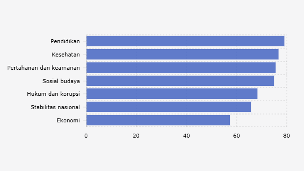 Perbandingan Tingkat Kepuasan Masyarakat Indonesia terhadap Kinerja Pemerintah Berdasarkan Bidang (3-10 Oktober 2025)