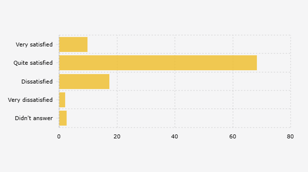 Tingkat Kepuasan Responden terhadap Kinerja Pemerintahan Prabowo-GIbran Setahun Terakhir (Oktober 2025)