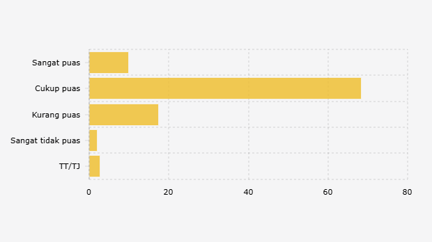 Tingkat Kepuasan Responden terhadap Kinerja Pemerintahan Prabowo-GIbran Setahun Terakhir (Oktober 2025)