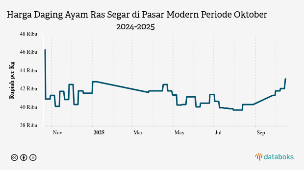 Harga Daging Ayam Ras Segar di Pasar Modern Provinsi Papua Barat Sebulan Terakhir Naik 8,55%
