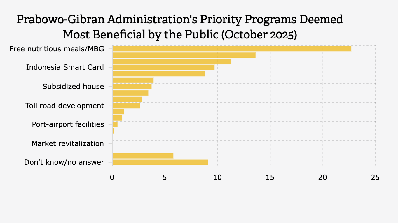 Program Prioritas Pemerintah Indonesia yang Dianggap Paling Bermanfaat oleh Masyarakat (Oktober 2025)