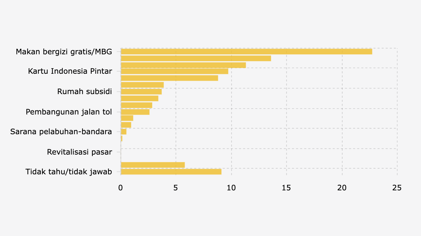 Program Prioritas Pemerintah Indonesia yang Dianggap Paling Bermanfaat oleh Masyarakat (Oktober 2025)