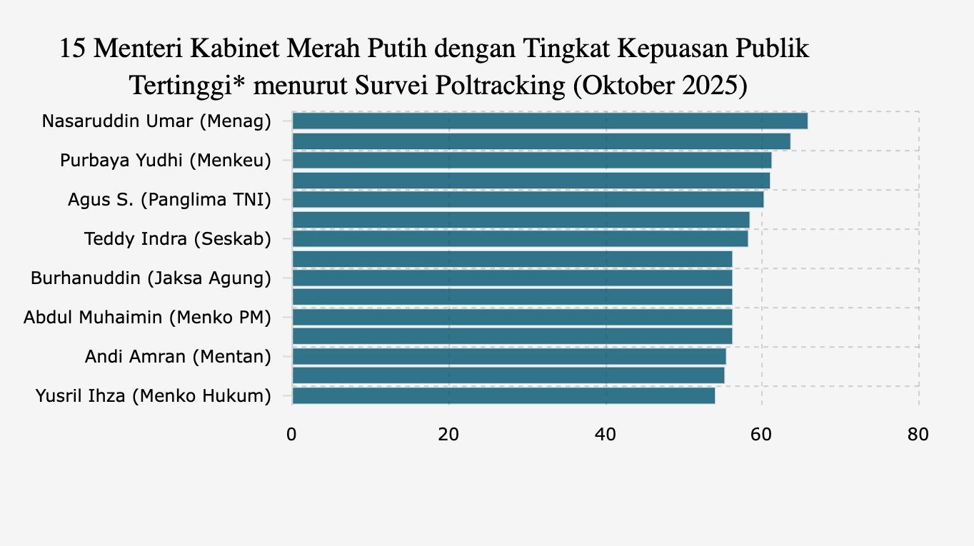 15 Menteri Kabinet Merah Putih dengan Tingkat Kepuasan Publik Tertinggi* menurut Survei Poltracking (Oktober 2025)