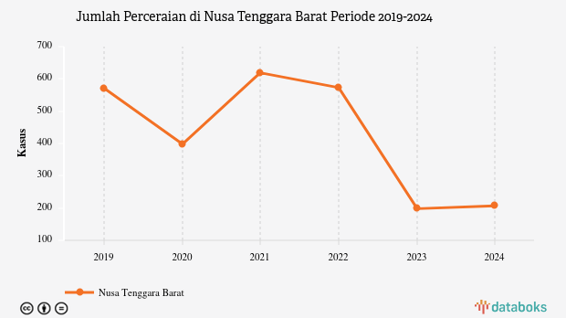 Data 2024: Jumlah Perceraian Nusa Tenggara Barat 207 Kasus