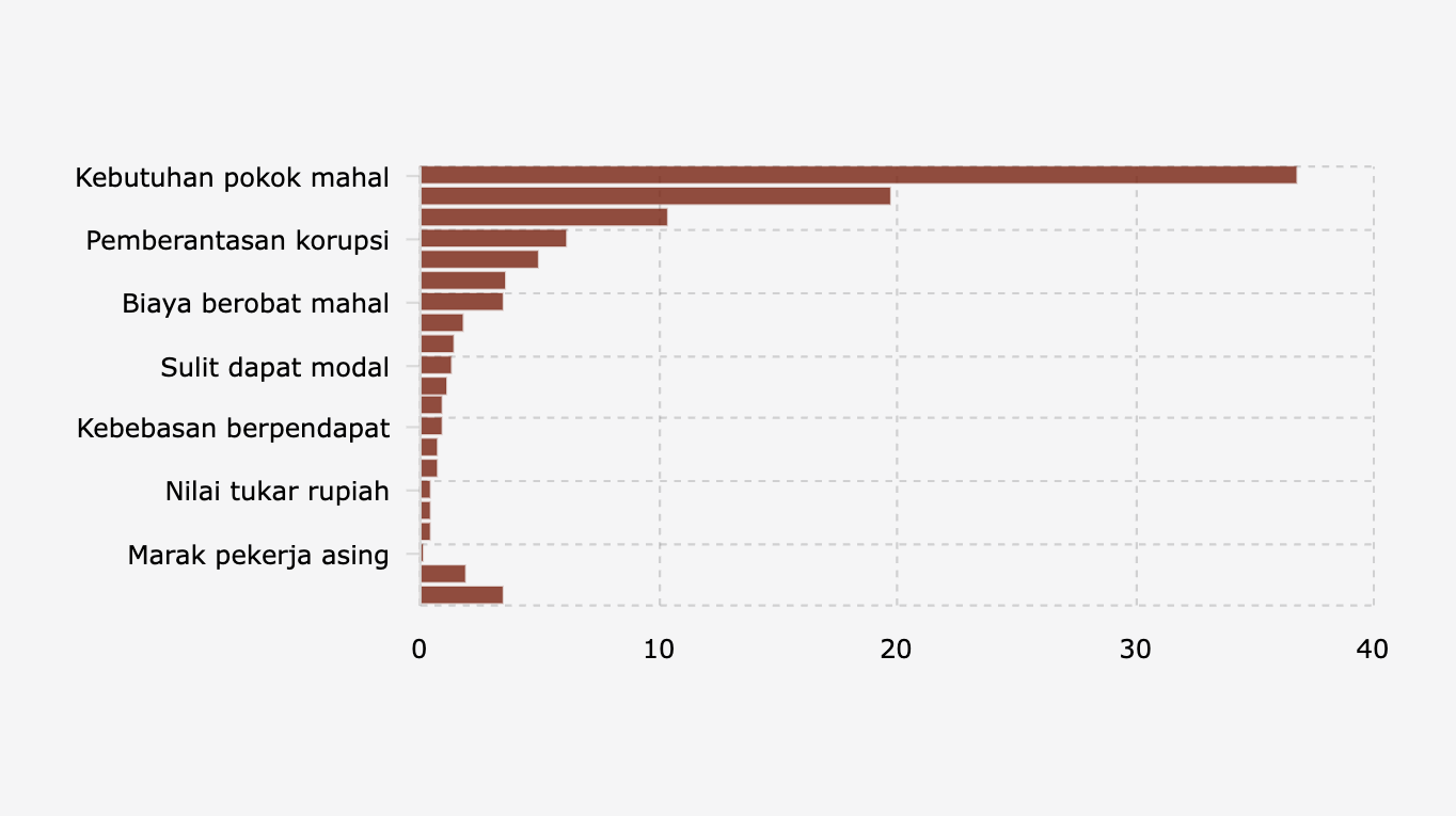 Persoalan Paling Pokok yang Dihadapi Masyarakat Indonesia (Oktober 2025)