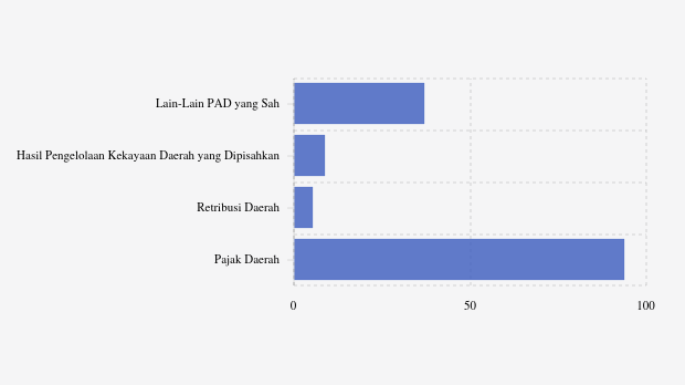 Realisasi Pendapatan Asli Daerah (PAD) Pemkab Asahan per Oktober 2025