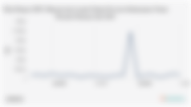 Nilai Ekspor SITC Minyak dan Lemak Nabati Provinsi Kalimantan Timur Periode Februari-Juli 2025