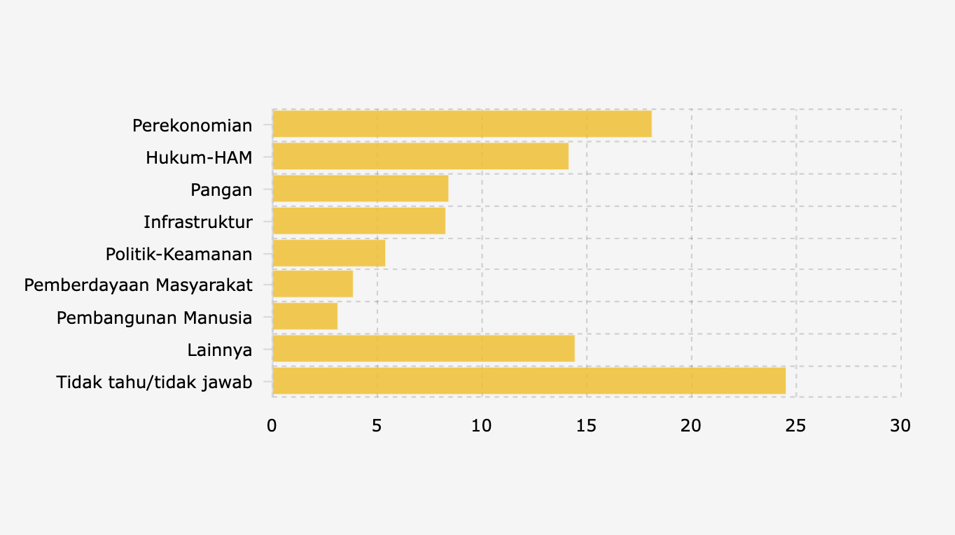 Bidang Kementerian yang Perlu Perombakan/Reshuffle Menurut Warga (Oktober 2025)