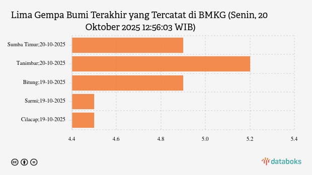 Info Gempa Senin, 20 Oktober 2025 di Lewa, Sumba Timur 4,9 M, Tak Berpotensi Tsunami
