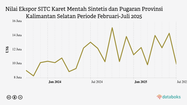 Nilai Ekspor Karet Mentah Sintetis dan Pugaran Provinsi Kalimantan Selatan Juli 2025