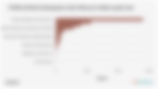 PDRB ADHB di Kabupaten Dairi Menurut Sektor pada 2024