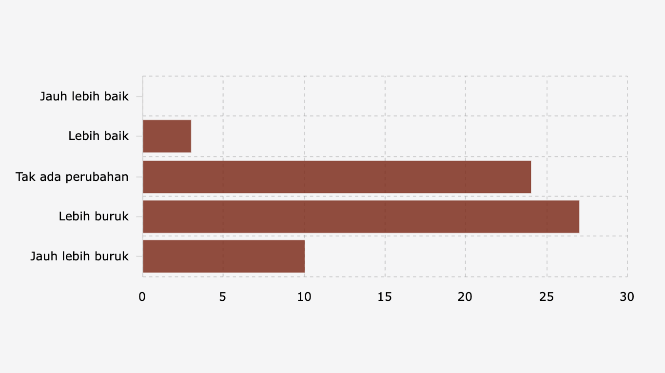 Kondisi Lapangan Kerja Indonesia Saat Ini Dibanding Tiga Bulan Sebelumnya menurut Ahli Ekonomi (Oktober 2025)