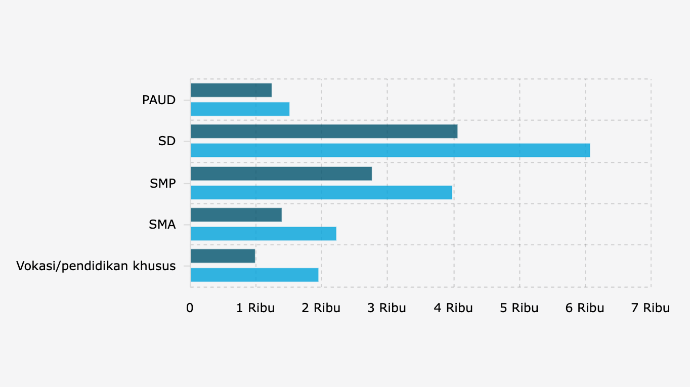 Target Awal dan Optimalisasi Penerima Manfaat Program Revitalisasi Sekolah (9 Oktober 2025)