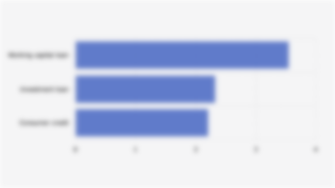 Credit Disbursement Value from Commercial Banks in Indonesia by Type of Use (June 2025)