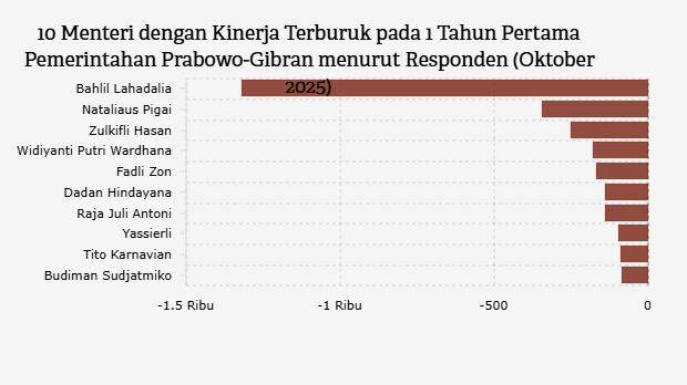 10 Menteri dengan Kinerja Terburuk pada 1 Tahun Pertama Pemerintahan Prabowo-Gibran menurut Responden (Oktober 2025)