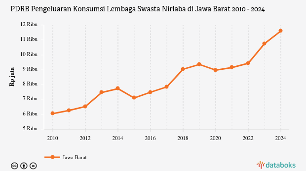 PDRB Pengeluaran Konsumsi Lembaga Swasta Nirlaba di Jawa Barat | 2024