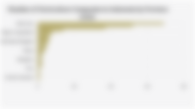 Number of Horticulture Companies in Indonesia by Province (2025)