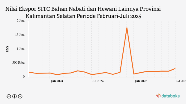 Nilai Ekspor Bahan Nabati dan Hewani Lainnya Provinsi Kalimantan Selatan Juli 2025