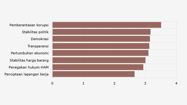 Skor Penilaian Kinerja Pemerintahan Prabowo Subianto dan Gibran Rakabuming Raka dalam Berbagai Bidang (September-Oktober 2025)