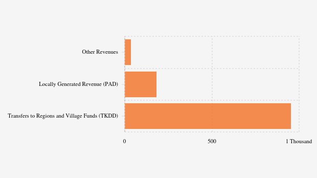 Realisasi Pendapatan Daerah Pemkab Kolaka per Oktober 2025