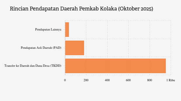 Realisasi Pendapatan Daerah Pemkab Kolaka per Oktober 2025