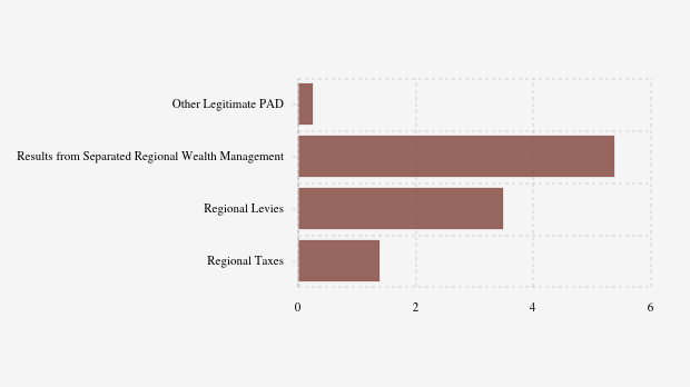 Realisasi Pendapatan Asli Daerah (PAD) Pemkab Buru Selatan per Oktober 2025