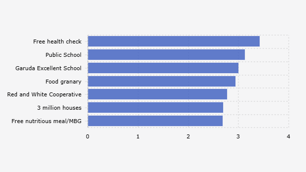 Skor Penilaian Kinerja Program Unggulan Pemerintahan Prabowo Subianto dan Gibran Rakabuming Raka (September-Oktober 2025)