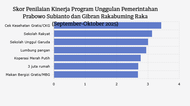 Skor Penilaian Kinerja Program Unggulan Pemerintahan Prabowo Subianto dan Gibran Rakabuming Raka (September-Oktober 2025)
