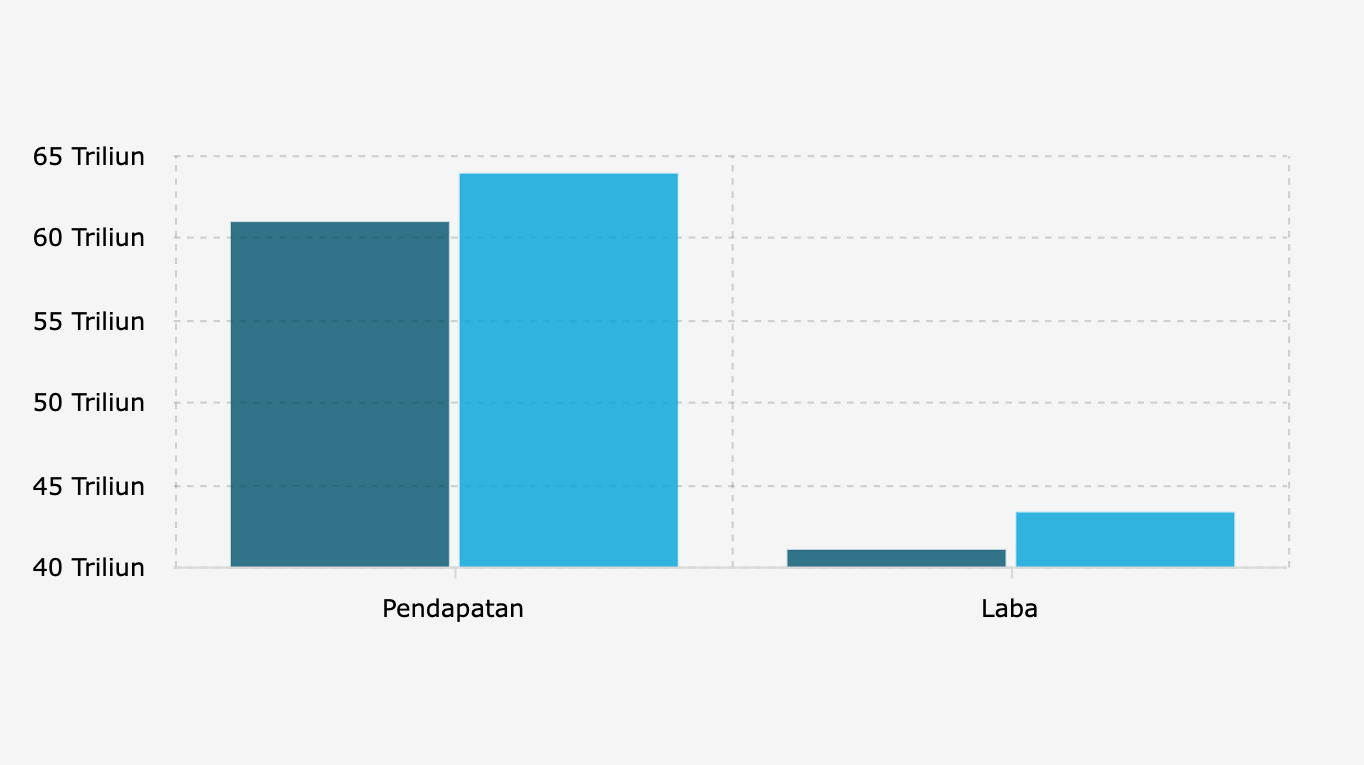 Pendapatan dan Laba Bersih BCA Periode Januari-September (2024-2025)