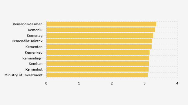 10 Kementerian Pemerintahan Prabowo Subianto dan Gibran Rakabuming Raka dengan Skor Penilaian Kinerja Tertinggi (September-Oktober 2025)