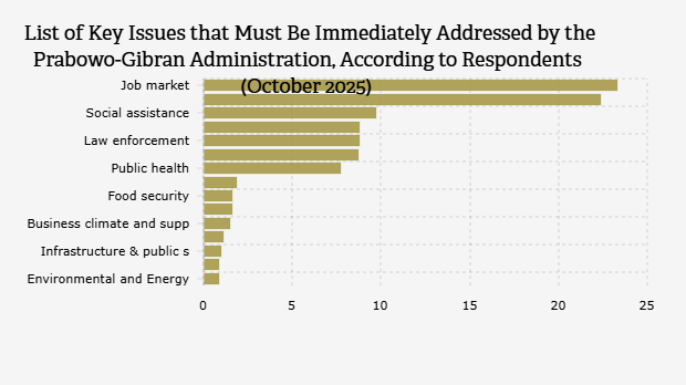 Daftar Masalah Utama yang Harus Segera Diperbaiki Pemerintahan Prabowo-Gibran menurut Responden (Oktober 2025)