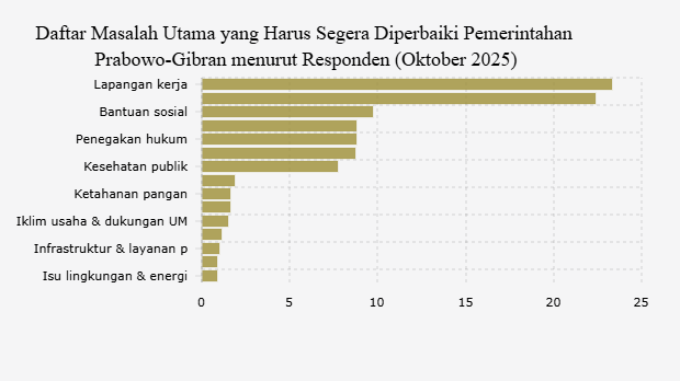Daftar Masalah Utama yang Harus Segera Diperbaiki Pemerintahan Prabowo-Gibran menurut Responden (Oktober 2025)