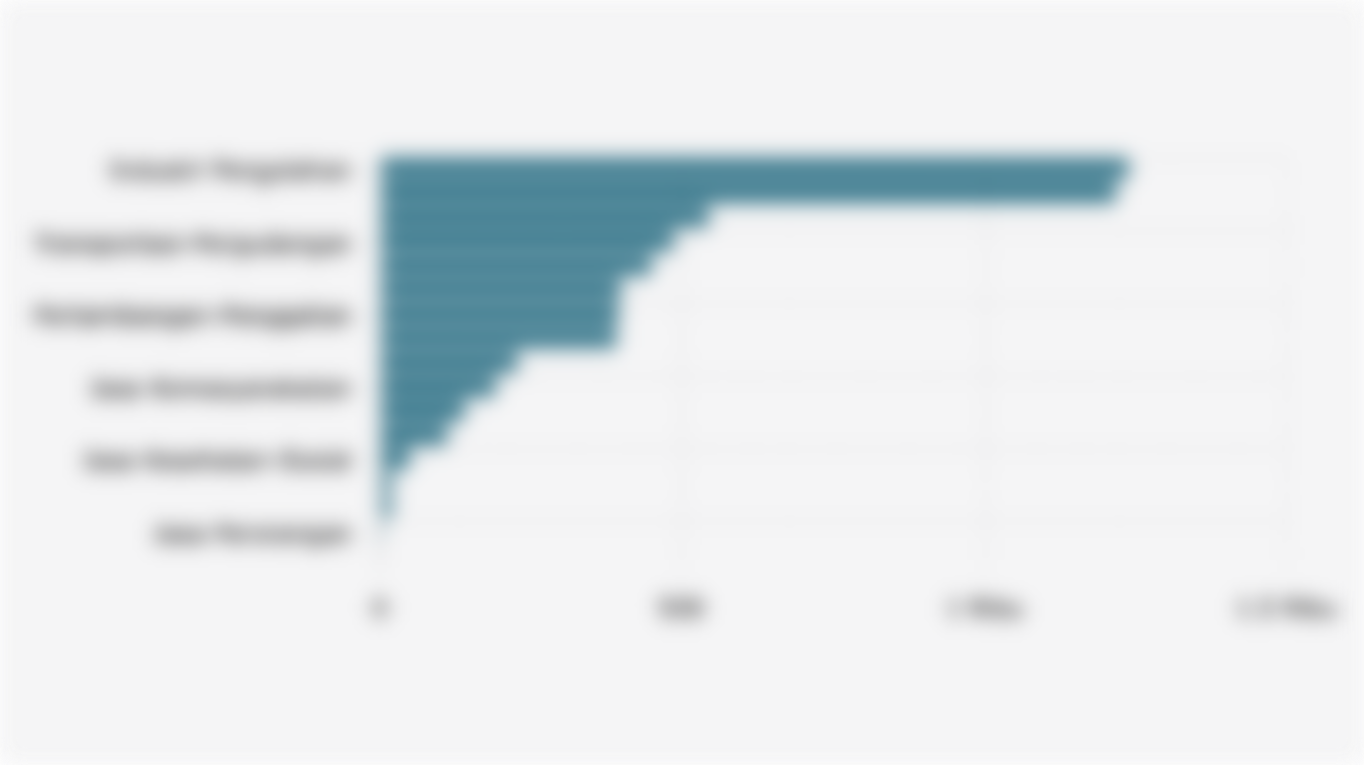 Nilai Penyaluran Kredit dari Bank Umum di Indonesia Berdasarkan Lapangan Usaha (Juni 2025)