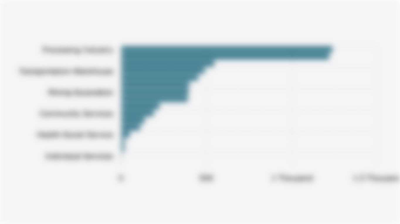 Credit Disbursement Value from Commercial Banks in Indonesia by Economic Sector (June 2025)