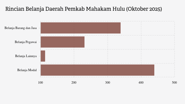 Realisasi Belanja Daerah Pemkab Mahakam Hulu per Oktober 2025