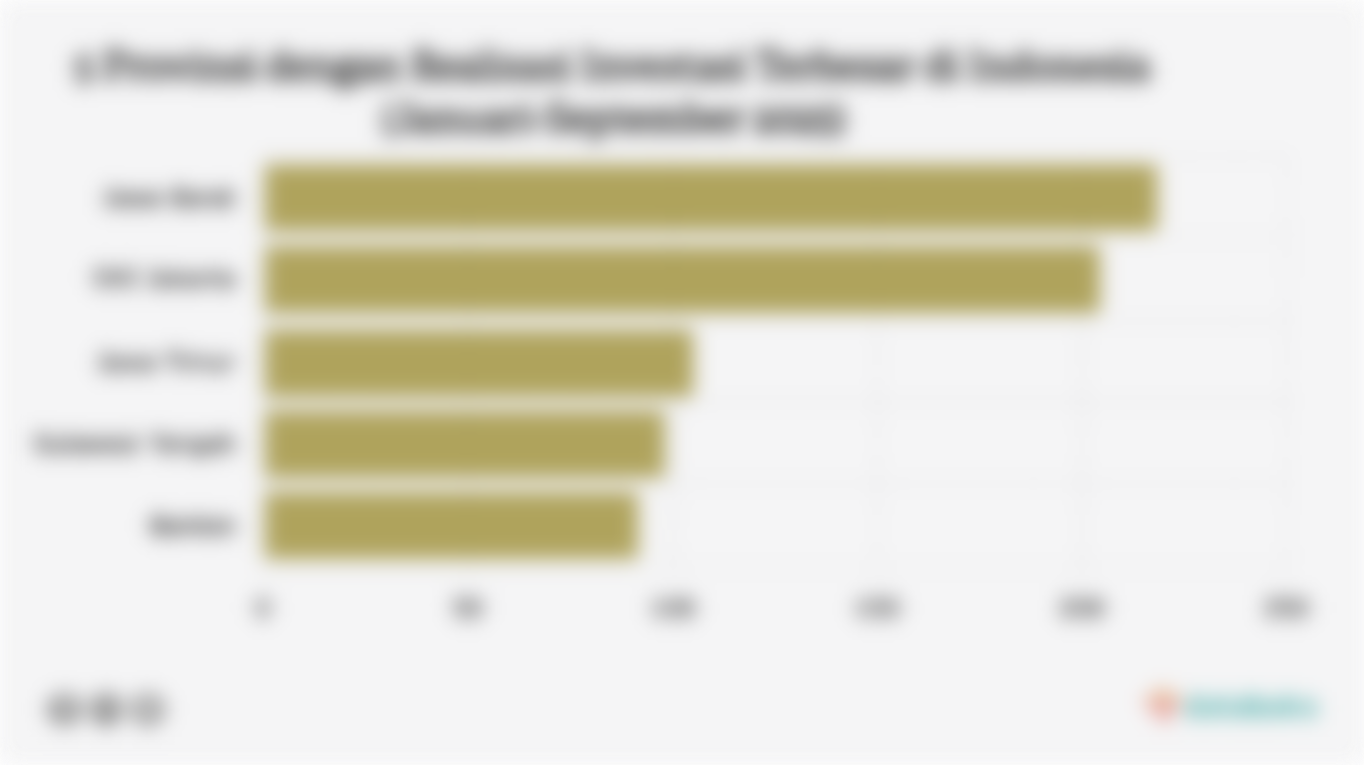 5 Provinsi dengan Realisasi Investasi Terbesar di Indonesia (Januari-September 2025)