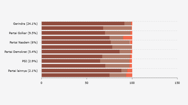 Tingkat Kepuasan Responden terhadap Kinerja Pemerintahan Prabowo-Gibran Menurut Partai Politik (Oktober 2025)