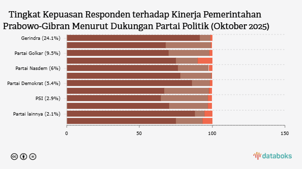 Tingkat Kepuasan Responden terhadap Kinerja Pemerintahan Prabowo-Gibran Menurut Partai Politik (Oktober 2025)