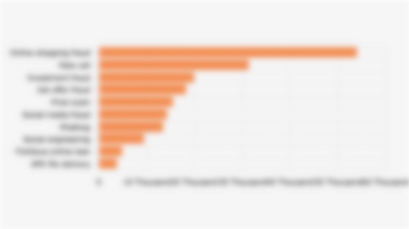 10 Most Reported Financial Scam/Fraud Schemes in Indonesia (November 2024-October 15, 2025)