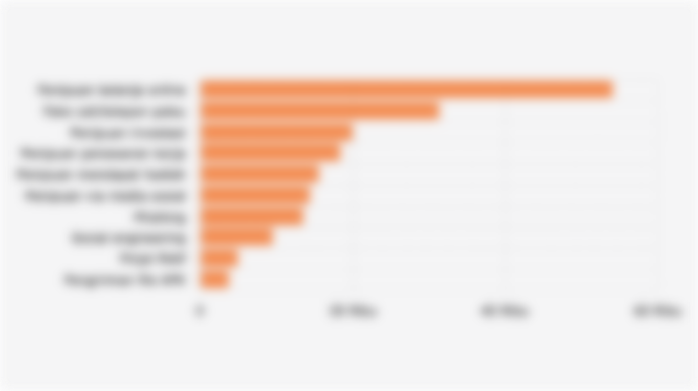 10 Modus Scam/Penipuan Keuangan yang Paling Banyak Dilaporkan di Indonesia (November 2024-15 Oktober 2025)