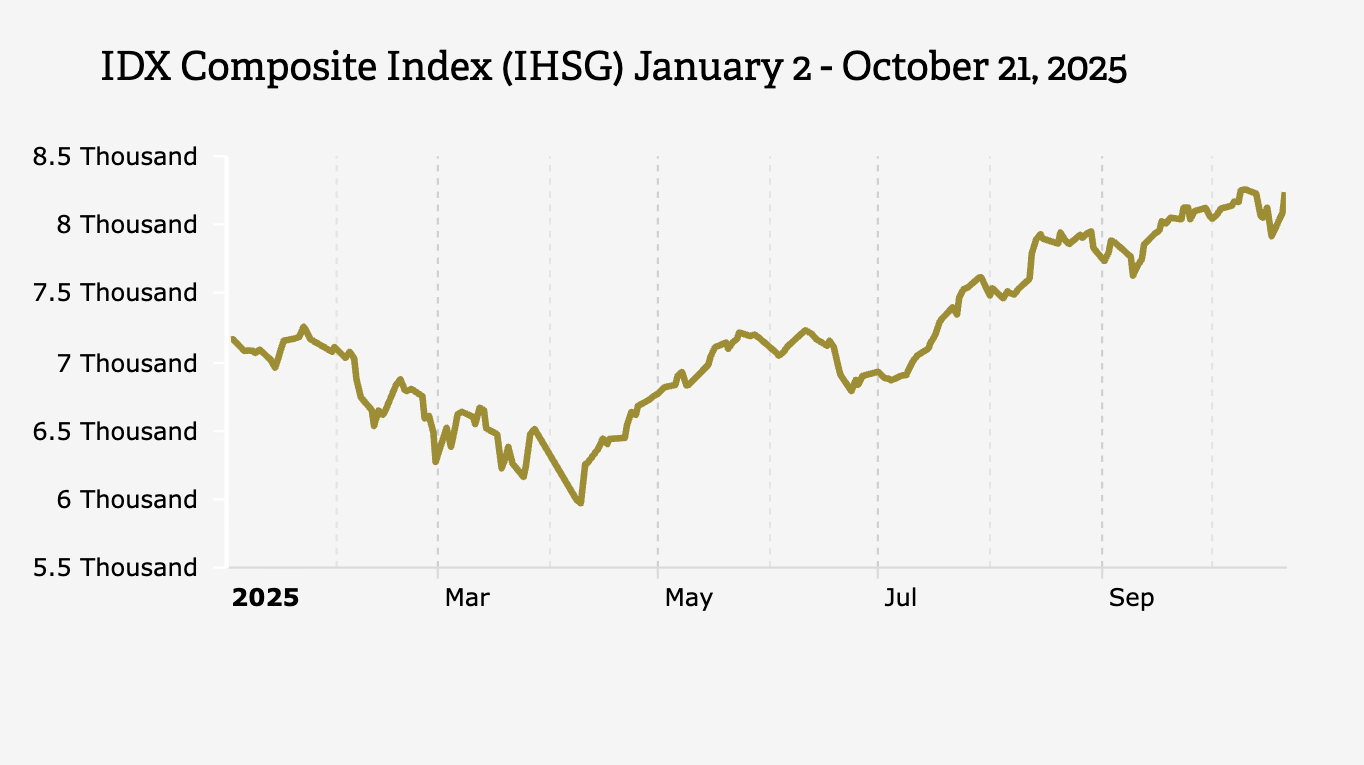 IDX Composite Strengthens Again, Breaks Through 8,200 Level (Tuesday,  October 21, 2025)