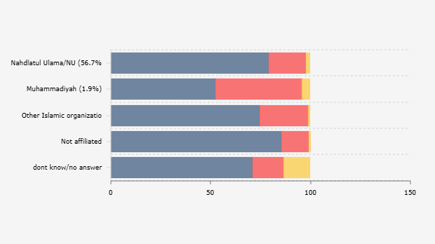 Tingkat Kepuasan Responden terhadap Kinerja Pemerintahan Prabowo-Gibran Menurut Afiliasi Organisasi Masyarakat/Ormas Islam (Oktober 2025)